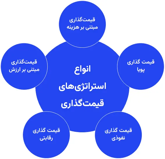 قیمت‌گذاری چیست؟ بررسی اهمیت قیمت‌گذاری در بازاریابی و فروش